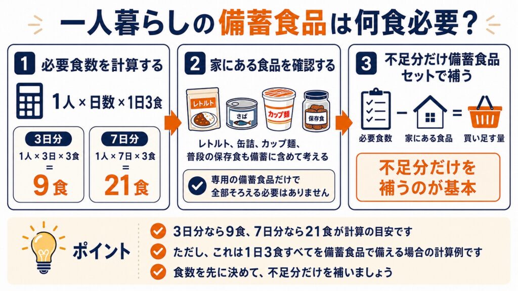 一人暮らしの備蓄食品に必要な食数を示す図。3日分で9食、7日分で21食が目安になることを表す計算式の図解。