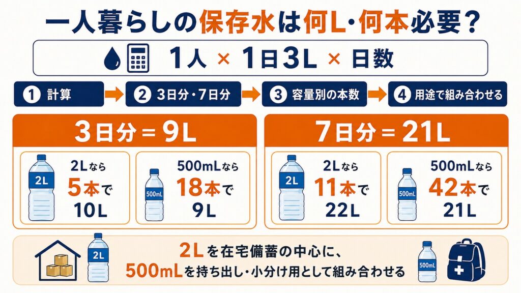 一人暮らしの保存水を1日3Lで計算し、3日9L・7日21Lと2L・500mLの必要本数を整理した図解