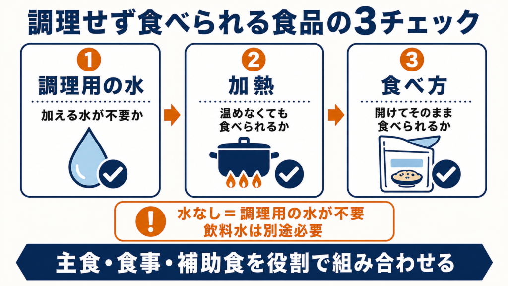 水なし・加熱なしで食べられる非常食の3条件を示す図解（調理用の水・加熱・開封後そのまま食べられるかを確認する3ステップ）