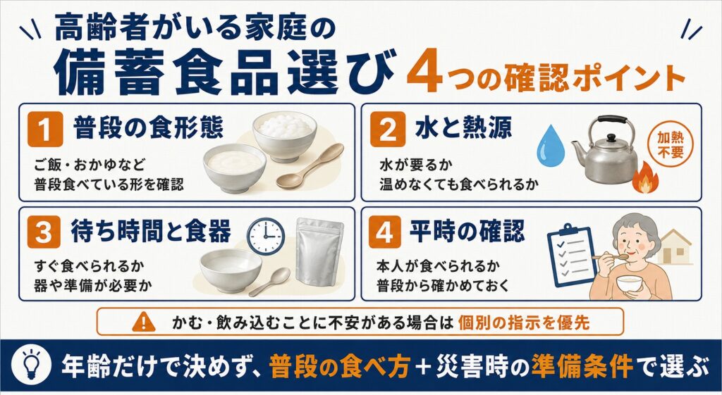 高齢者がいる家庭の非常食選びで、食形態・調理負担・備蓄性を確認する考え方を示した図