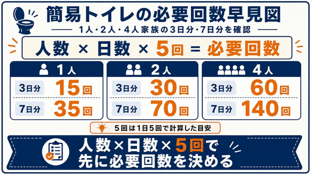 1日5回を基準に、1人・2人・4人の3日分と7日分の災害時用トイレ必要回数を示した早見図