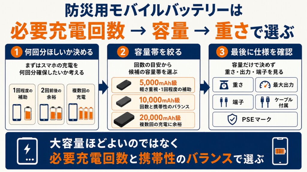 防災用モバイルバッテリーの容量選びの手順を示した図解。必要充電回数を決め、容量帯を絞り、最後に重さと出力・端子を確認する3ステップ。