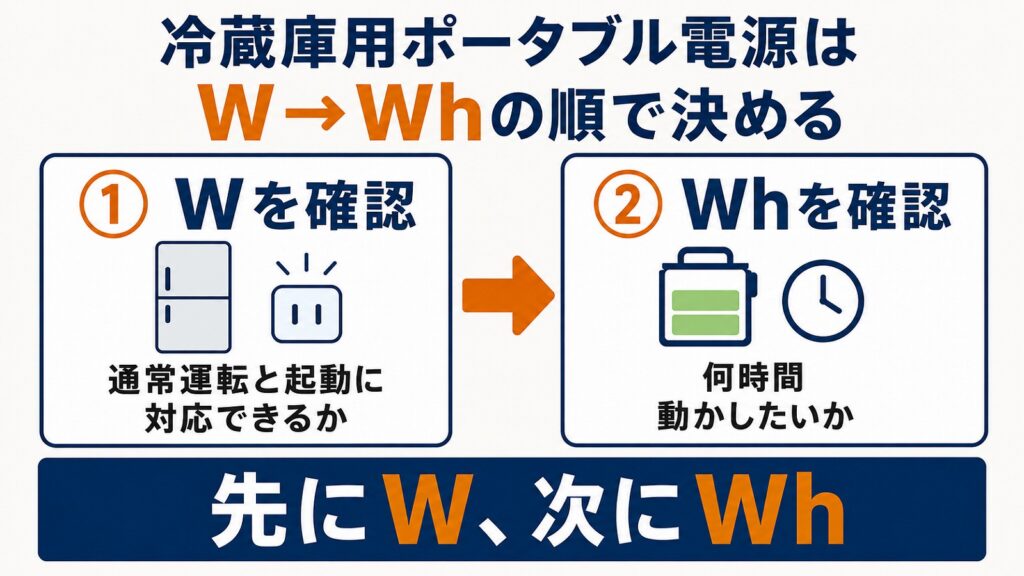 冷蔵庫用ポータブル電源はWを確認してからWhを選ぶという2ステップの図解
