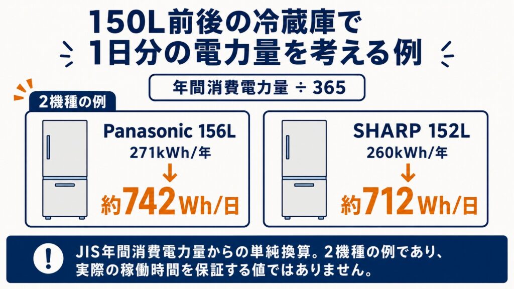 150L前後の冷蔵庫2機種の年間消費電力量から1日あたりの電力量を算出した例。