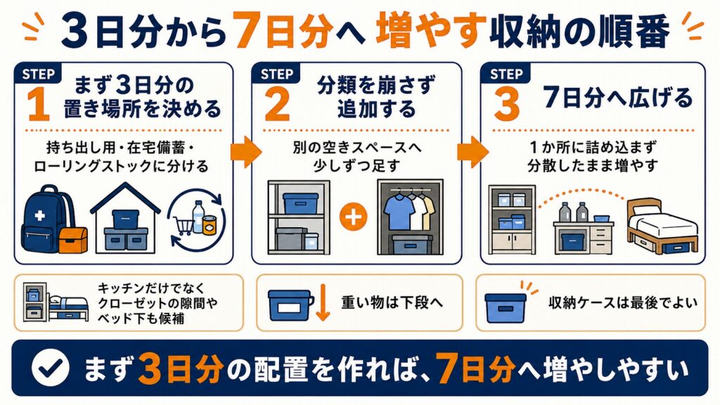 3日分の配置から7日分へ段階的に広げる手順を示す図。