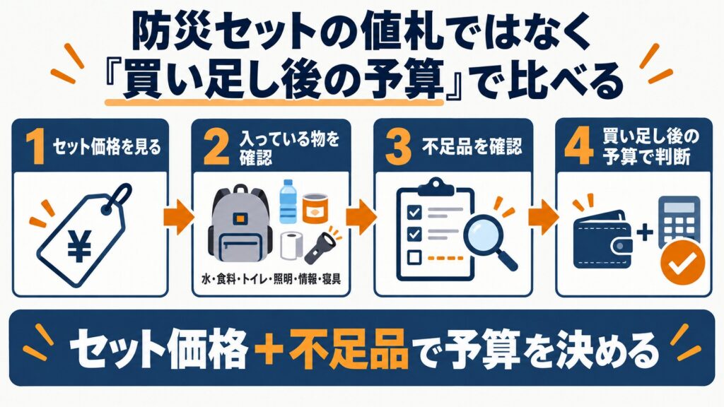 防災セットの予算を、セット価格、入っている物の確認、不足品の確認、買い足し後の予算の順に決める流れ図