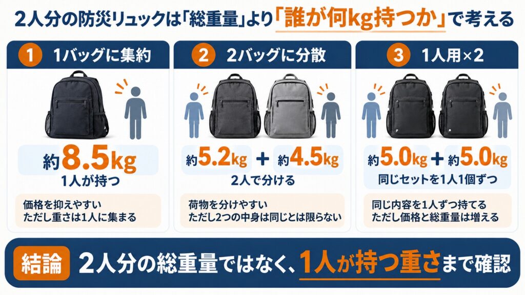 1バッグに集約は約8.5kgを1人が持つ、2バッグに分散は約5.2kgと約4.5kg、1人用2個は約5.0kgずつ持つことを比べた図