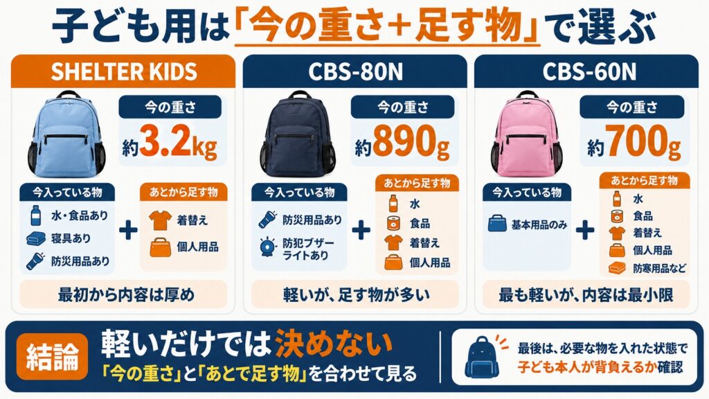 子ども用防災リュックの重さと追加品を確認する3ステップの図解