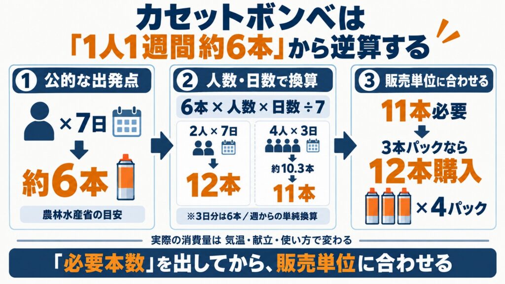カセットボンベの必要本数を人数と日数から計算し、販売単位に合わせる3ステップ図解