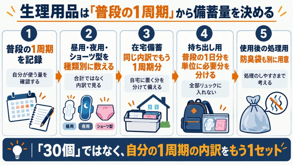 普段の1周期の使用内訳から在宅備蓄・持ち出し用・処理用防臭袋を分けて考える流れを示す図解