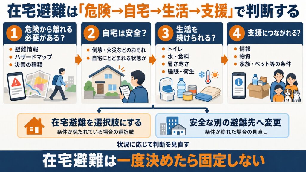 在宅避難を危険、自宅の安全、生活継続、支援への接続の順で判断し、条件が変われば避難先を見直す流れを示す図解