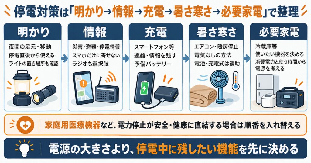 停電対策を明かり、情報、充電、暑さ寒さ、必要家電の順に点検する考え方を整理する図解