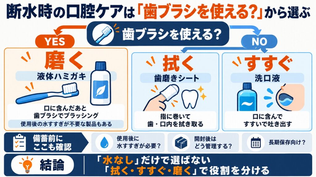 断水時の口腔ケア用品を歯ブラシの有無と拭く・すすぐ・磨くの動作から選ぶ図解